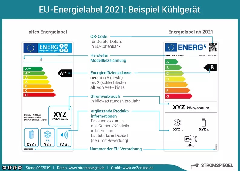 EU Energielabel 2021 - Daten: www.Stromspiegel.de/Grafik: www.co2online.de